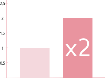 Booste la production naturelle d'acide hyaluronique 2x
